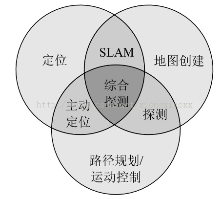 图 SLAM与各领域关系图